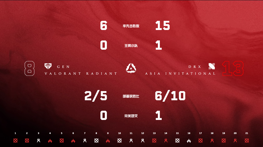 包含烈日裁决与夜刃联盟在无畏契约中上演巅峰对决，最终率先晋级，被称为黑马逆袭的词条